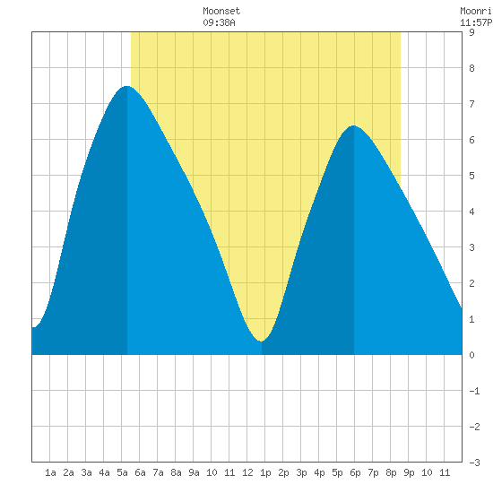 Pompeston Creek tide chart for Monday, June 28, 2021