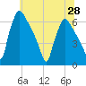 Pompeston Creek tide chart for Monday, June 28, 2021