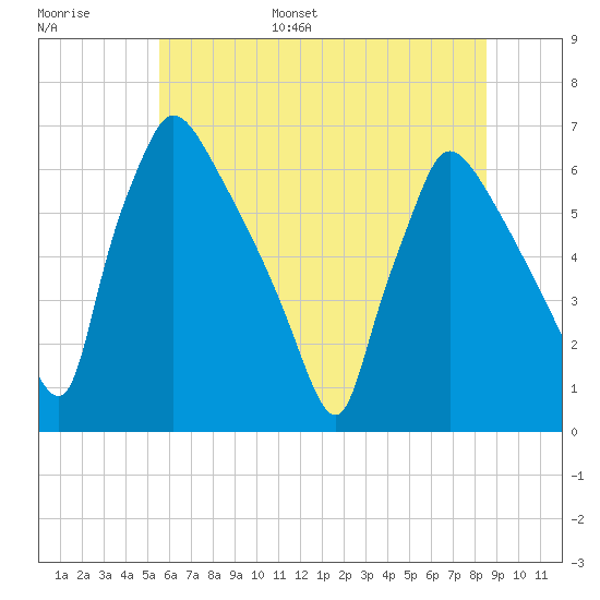 Pompeston Creek tide chart for Tuesday, June 29, 2021