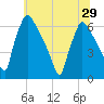 Pompeston Creek tide chart for Tuesday, June 29, 2021