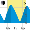 Pompeston Creek tide chart for Wednesday, June 2, 2021