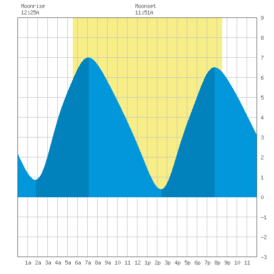 Pompeston Creek tide chart for Wednesday, June 30, 2021
