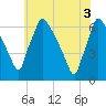 Pompeston Creek tide chart for Thursday, June 3, 2021