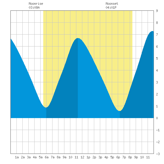 Pompeston Creek tide chart for Saturday, June 5, 2021