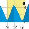 Pompeston Creek tide chart for Saturday, June 5, 2021