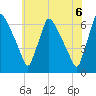 Pompeston Creek tide chart for Sunday, June 6, 2021