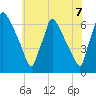 Pompeston Creek tide chart for Monday, June 7, 2021