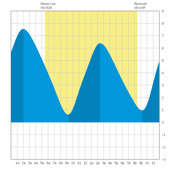 Pompeston Creek tide chart for Wednesday, June 9, 2021