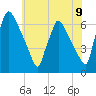 Pompeston Creek tide chart for Wednesday, June 9, 2021