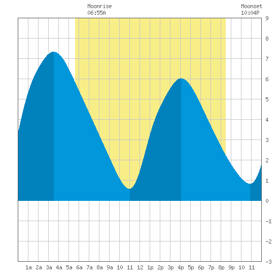 Pompeston Creek tide chart for Sunday, July 11, 2021