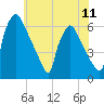 Pompeston Creek tide chart for Sunday, July 11, 2021