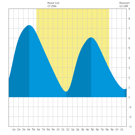 Pompeston Creek tide chart for Monday, July 12, 2021