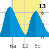Pompeston Creek tide chart for Tuesday, July 13, 2021