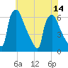 Pompeston Creek tide chart for Wednesday, July 14, 2021