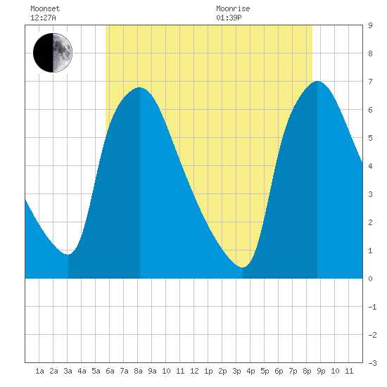 Pompeston Creek tide chart for Saturday, July 17, 2021
