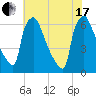 Pompeston Creek tide chart for Saturday, July 17, 2021