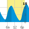 Pompeston Creek tide chart for Sunday, July 18, 2021