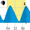 Pompeston Creek tide chart for Thursday, July 1, 2021
