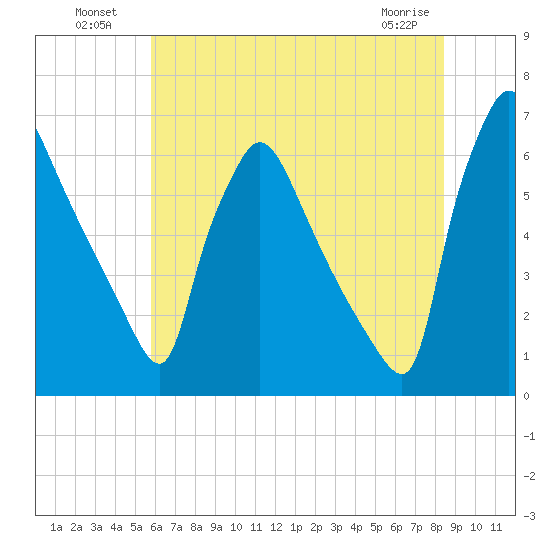 Pompeston Creek tide chart for Tuesday, July 20, 2021