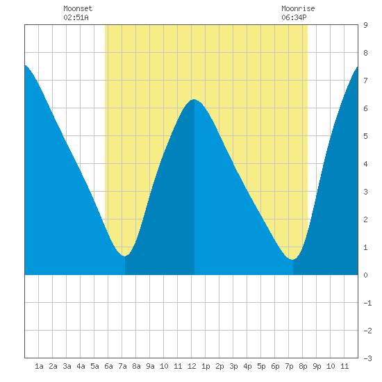 Pompeston Creek tide chart for Wednesday, July 21, 2021