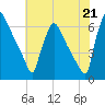 Pompeston Creek tide chart for Wednesday, July 21, 2021