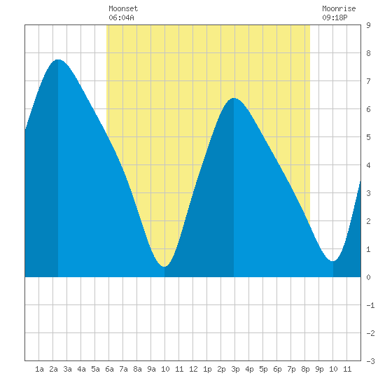 Pompeston Creek tide chart for Saturday, July 24, 2021