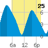 Pompeston Creek tide chart for Sunday, July 25, 2021