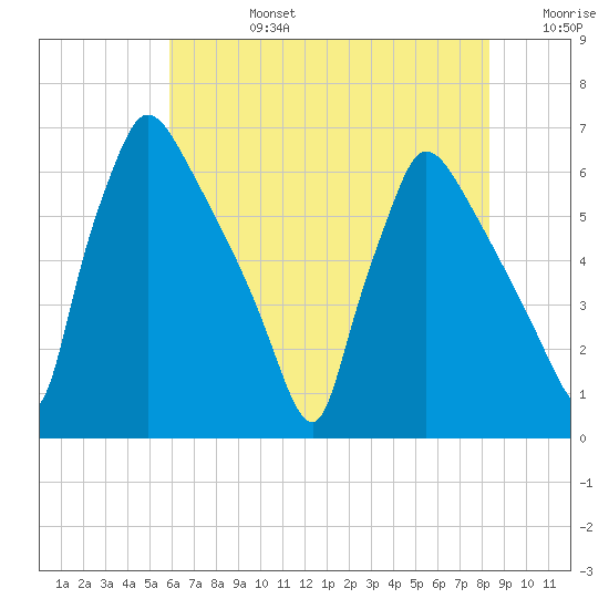 Pompeston Creek tide chart for Tuesday, July 27, 2021