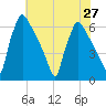 Pompeston Creek tide chart for Tuesday, July 27, 2021