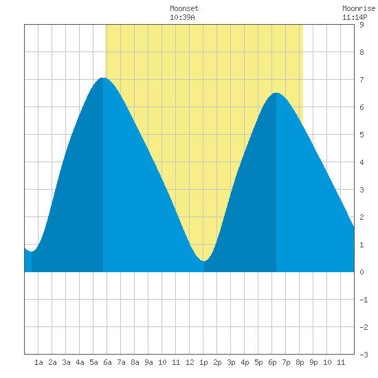Pompeston Creek tide chart for Wednesday, July 28, 2021