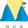 Pompeston Creek tide chart for Wednesday, July 28, 2021