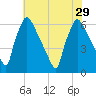 Pompeston Creek tide chart for Thursday, July 29, 2021