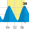 Pompeston Creek tide chart for Friday, July 30, 2021