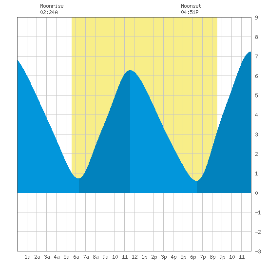 Pompeston Creek tide chart for Monday, July 5, 2021