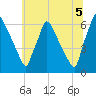 Pompeston Creek tide chart for Monday, July 5, 2021