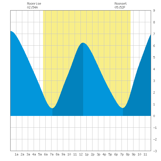 Pompeston Creek tide chart for Tuesday, July 6, 2021