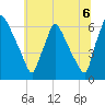Pompeston Creek tide chart for Tuesday, July 6, 2021