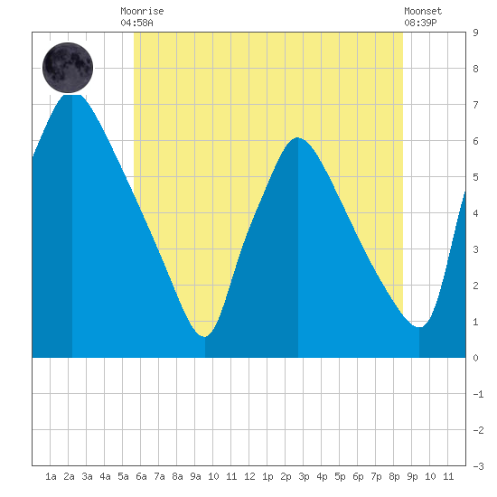 Pompeston Creek tide chart for Friday, July 9, 2021