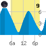 Pompeston Creek tide chart for Friday, July 9, 2021