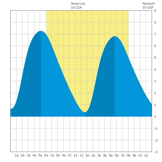 Pompeston Creek tide chart for Thursday, August 12, 2021