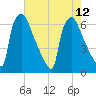 Pompeston Creek tide chart for Thursday, August 12, 2021