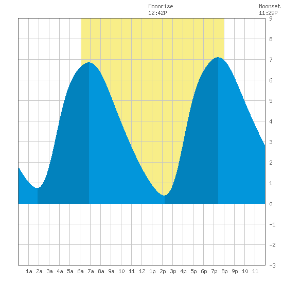 Pompeston Creek tide chart for Saturday, August 14, 2021