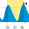Pompeston Creek tide chart for Saturday, August 14, 2021