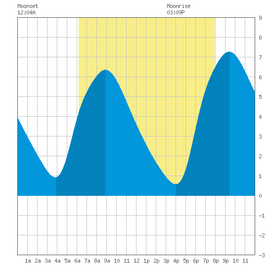 Pompeston Creek tide chart for Monday, August 16, 2021