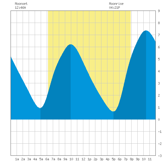 Pompeston Creek tide chart for Tuesday, August 17, 2021