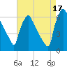 Pompeston Creek tide chart for Tuesday, August 17, 2021