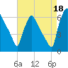 Pompeston Creek tide chart for Wednesday, August 18, 2021