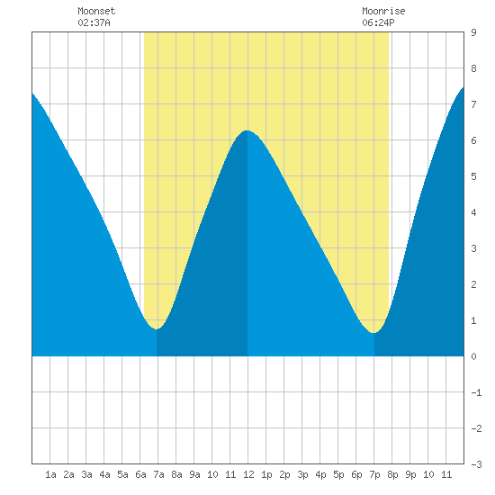 Pompeston Creek tide chart for Thursday, August 19, 2021