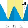 Pompeston Creek tide chart for Thursday, August 19, 2021