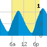 Pompeston Creek tide chart for Sunday, August 1, 2021